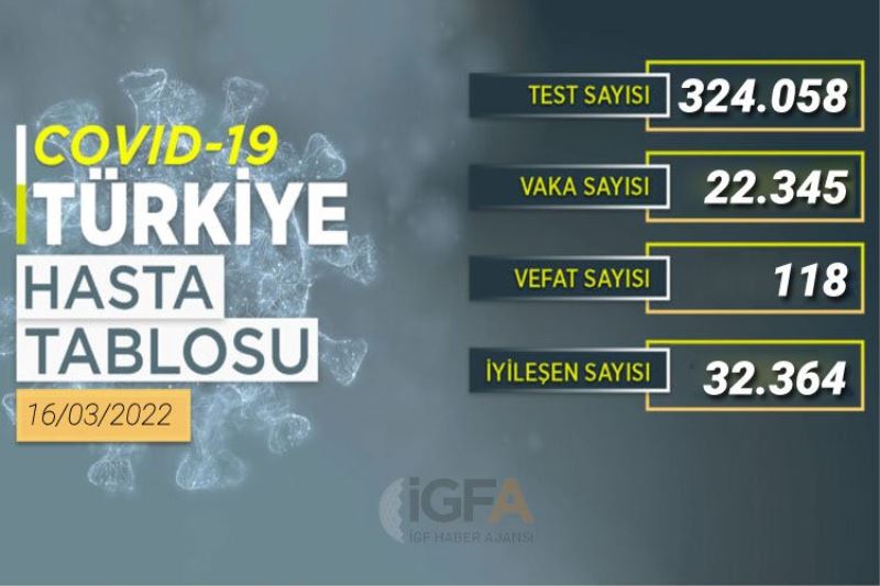 Son 24 saatte 32 bin 364 kişi iyileşti