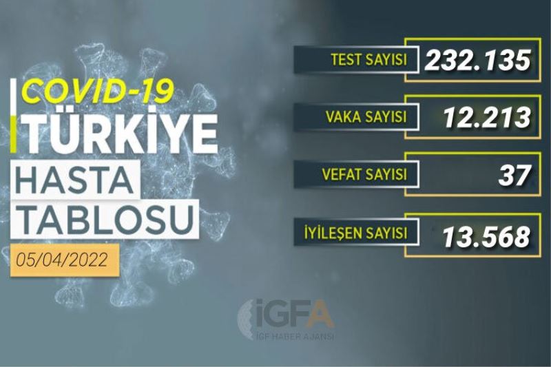 12 bin 213 kişinin testi pozitif